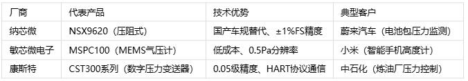 壓力傳感器主要應(yīng)用場景、分類與技術(shù)解析
