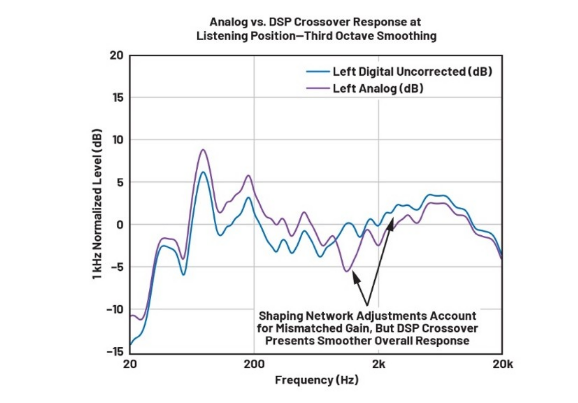 DSP入局：模擬與數(shù)字音頻分頻器設(shè)計(jì)的大比拼！