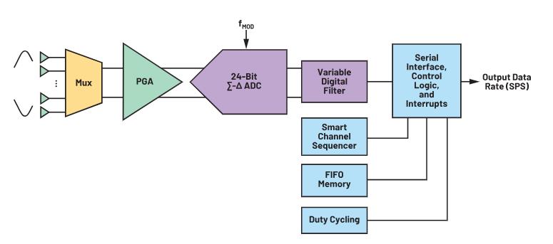 使用∑-Δ ADC構(gòu)建低功耗精密信號鏈應(yīng)用最重要的時序因素有哪些？