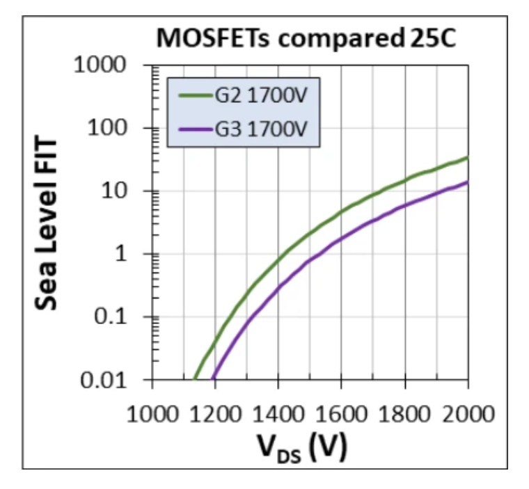 1700V耐壓破局！Wolfspeed MOSFET重塑輔助電源三大矛盾