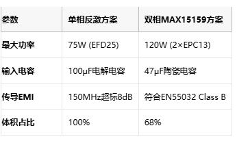 多相并聯(lián)反激式轉(zhuǎn)換器:突破百瓦極限的EMI優(yōu)化設(shè)計(jì) 多相并聯(lián)反激式轉(zhuǎn)換器:突破百瓦極限的EMI優(yōu)化設(shè)計(jì)