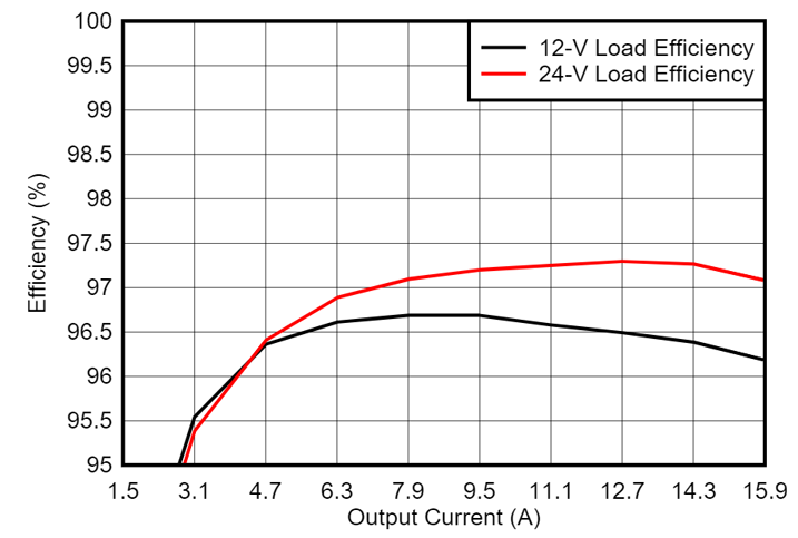 GaN如何讓光伏充電控制器更高效更小巧？TI給出答案