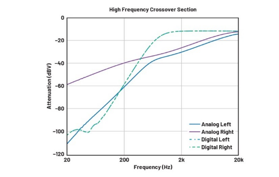 DSP入局：模擬與數(shù)字音頻分頻器設(shè)計(jì)的大比拼！