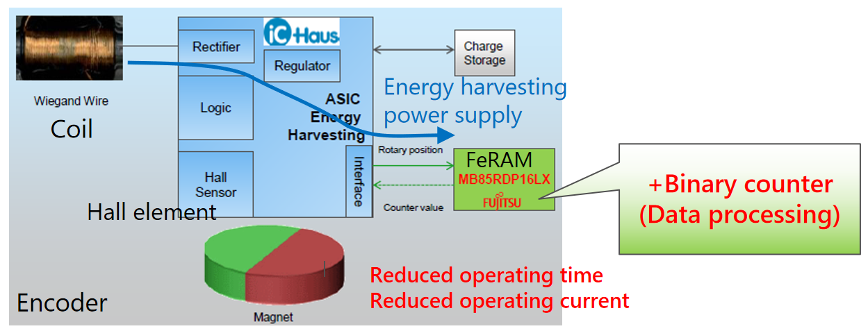 從富士通到RAMXEED，以全新一代FeRAM迎接邊緣智能高可靠性無延遲數(shù)據(jù)存儲需求