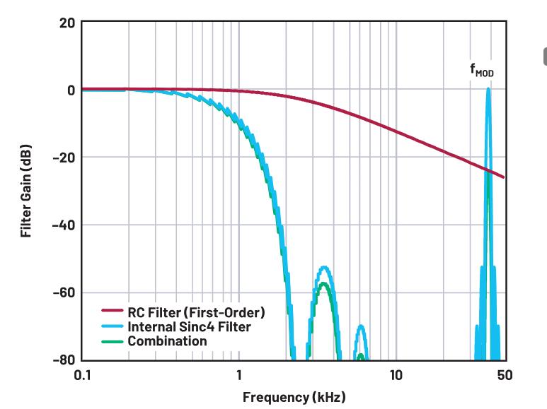 使用∑-Δ ADC構(gòu)建低功耗精密信號鏈應(yīng)用最重要的時序因素有哪些？