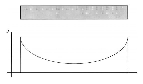 圓柱形和矩形導體中的集膚效應:渦流和電流擁擠 圓柱形和矩形導體中的集膚效應:渦流和電流擁擠