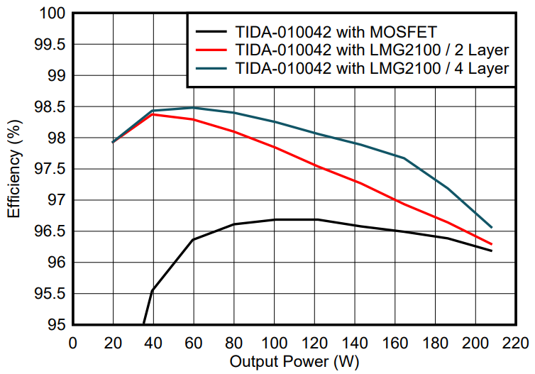 GaN如何讓光伏充電控制器更高效更小巧？TI給出答案