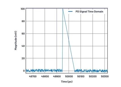 如何為UHF局部放電在線監(jiān)測系統(tǒng)設(shè)計一個最好的前端？