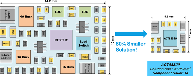如何實現(xiàn)更小巧、更智能、更可靠的電源管理