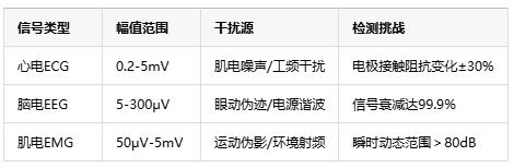 0.1微伏決定生死！儀表放大器如何成為醫(yī)療設備的“聽診器”
