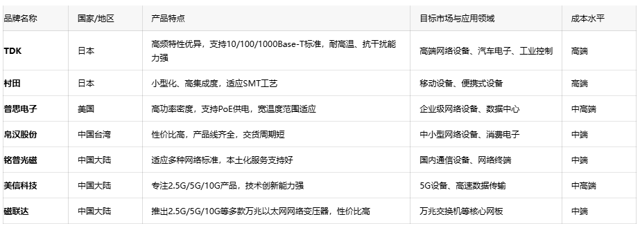 深度解析通訊變壓器的核心優(yōu)勢、應用生態(tài)與原廠選型成本戰(zhàn)略