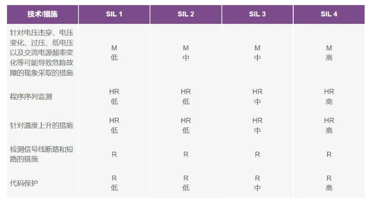 如何使用高性能監(jiān)控電路來(lái)提高工業(yè)功能安全合規(guī)性？