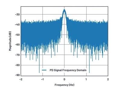 如何為UHF局部放電在線監(jiān)測系統(tǒng)設(shè)計一個最好的前端？