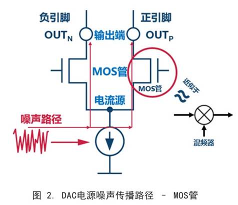 你知道DAC電源噪聲是怎么傳播的嗎？