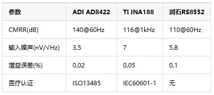 0.1微伏決定生死！儀表放大器如何成為醫(yī)療設備的“聽診器”