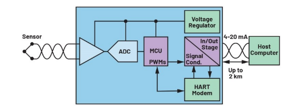 告別笨重:集成SoC技術(shù)正在重塑4-20mA智能變送器的未來(lái)形態(tài) 告別笨重:集成SoC技術(shù)正在重塑4-20mA智能變送器的未來(lái)形態(tài)
