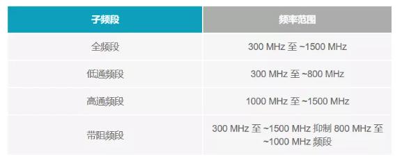 如何為UHF局部放電在線監(jiān)測系統(tǒng)設(shè)計一個最好的前端？
