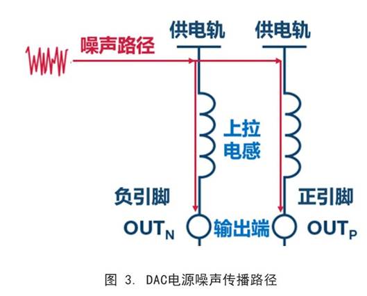 你知道DAC電源噪聲是怎么傳播的嗎？