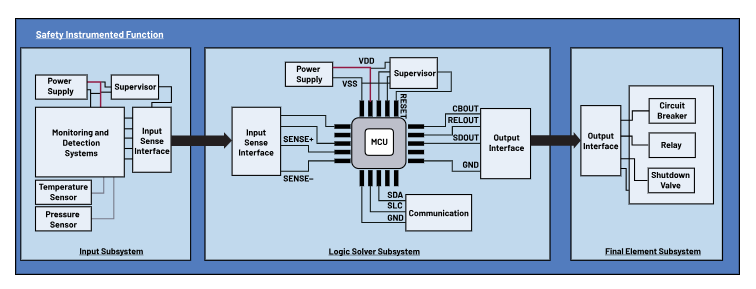 如何使用高性能監(jiān)控電路來(lái)提高工業(yè)功能安全合規(guī)性？