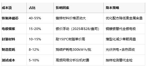 高頻噪聲克星:磁珠電感核心技術(shù)解析與全球產(chǎn)業(yè)格局 高頻噪聲克星:磁珠電感核心技術(shù)解析與全球產(chǎn)業(yè)格局