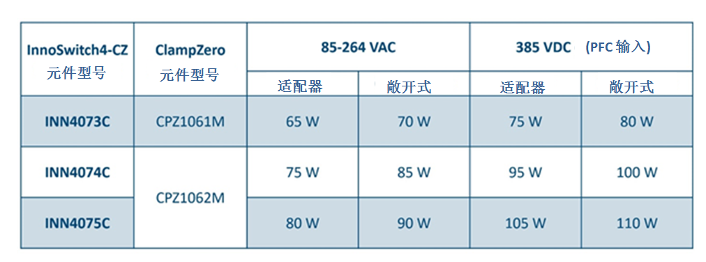 利用氮化鎵芯片組實(shí)現(xiàn)高效率、超緊湊的反激式電源