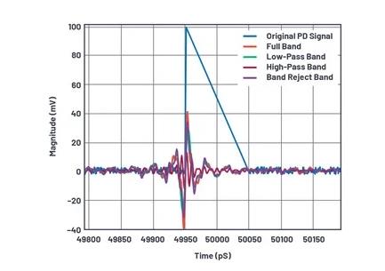 如何為UHF局部放電在線監(jiān)測系統(tǒng)設(shè)計一個最好的前端？