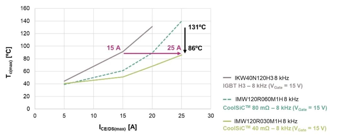 SiC MOSFET用于電機(jī)驅(qū)動的優(yōu)勢管理