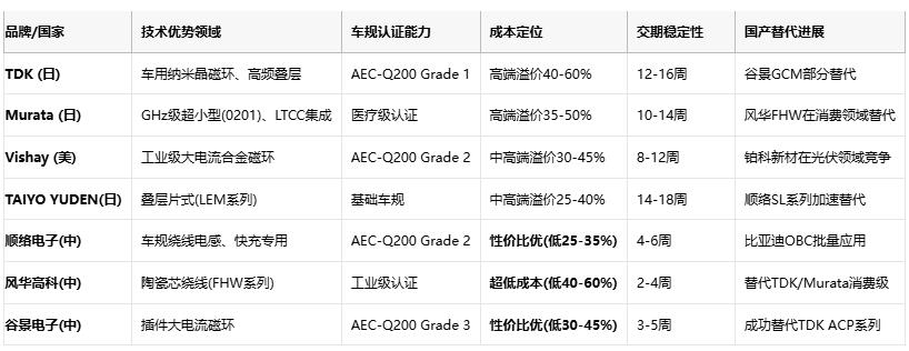 共模電感技術深度解析：噪聲抑制、選型策略與原廠競爭格局