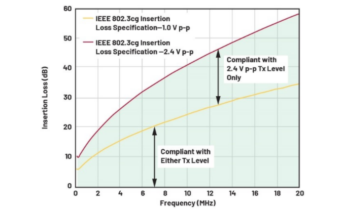 單對以太網(wǎng)新突破:10BASE-T1L實(shí)現(xiàn)千米級工業(yè)通信傳輸 單對以太網(wǎng)新突破:10BASE-T1L實(shí)現(xiàn)千米級工業(yè)通信傳輸