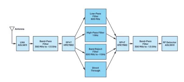 如何為UHF局部放電在線監(jiān)測系統(tǒng)設(shè)計一個最好的前端？