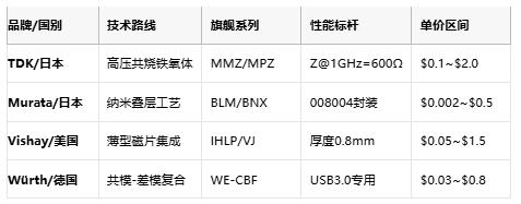 高頻噪聲克星:磁珠電感核心技術(shù)解析與全球產(chǎn)業(yè)格局 高頻噪聲克星:磁珠電感核心技術(shù)解析與全球產(chǎn)業(yè)格局