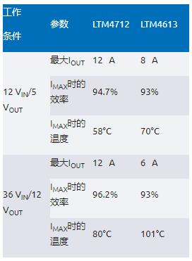 告別拓?fù)渫讌f(xié)！四開關(guān)μModule穩(wěn)壓器在車載電源的實(shí)戰(zhàn)演繹