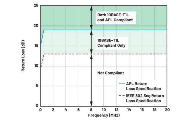 單對以太網(wǎng)新突破:10BASE-T1L實(shí)現(xiàn)千米級工業(yè)通信傳輸 單對以太網(wǎng)新突破:10BASE-T1L實(shí)現(xiàn)千米級工業(yè)通信傳輸