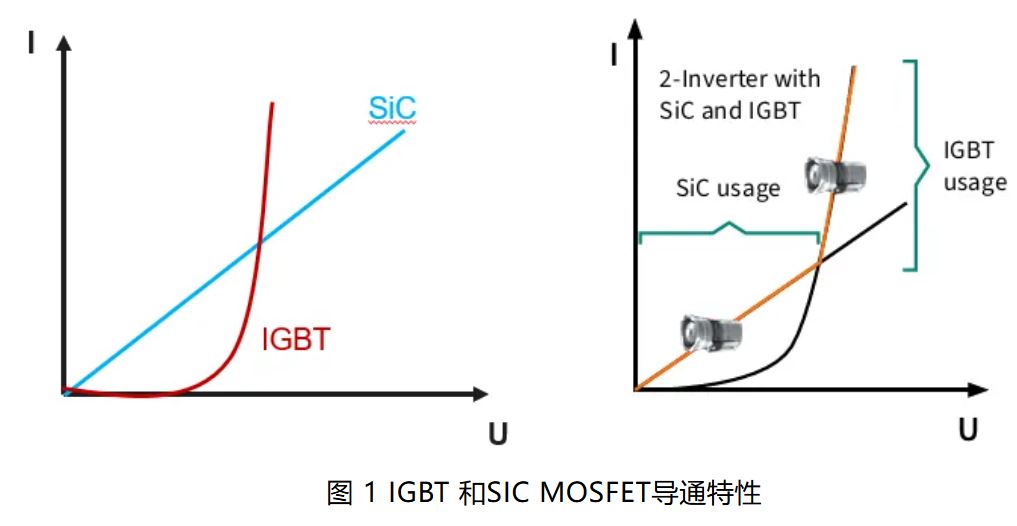 IGBT 還是 SiC ? 英飛凌新型混合功率器件助力新能源汽車實現(xiàn)高性價比電驅 IGBT 還是 SiC ? 英飛凌新型混合功率器件助力新能源汽車實現(xiàn)高性價比電驅