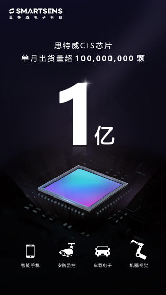里程碑式進(jìn)展！思特威CMOS圖像傳感器芯片單月出貨超1億顆！