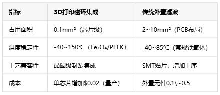 如何通過3D打印微型磁環(huán)來集成EMI抑制？