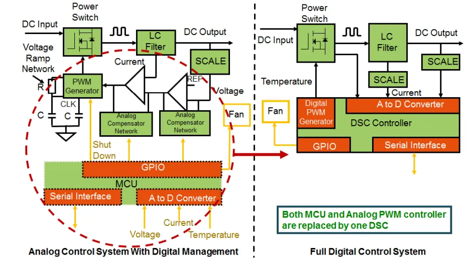 電動(dòng)汽車中的數(shù)字電源，你了解多少？