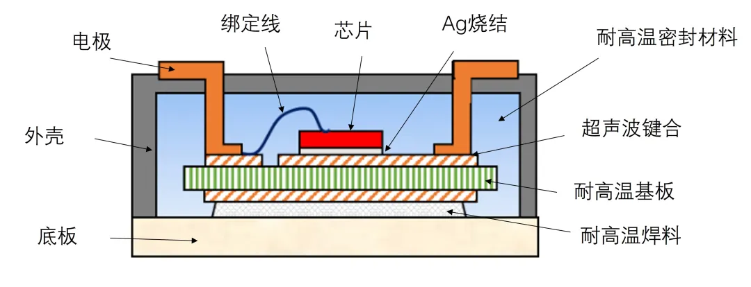 第15講:高壓SiC模塊封裝技術(shù) 第15講:高壓SiC模塊封裝技術(shù)