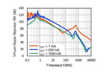 適用于攝像頭場(chǎng)景的超低噪聲、高紋波抑制比的LDO穩(wěn)壓器推出！