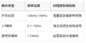 μV級(jí)精度保衛(wèi)戰(zhàn)：信號(hào)鏈電源噪聲抑制架構(gòu)全解，拒絕LSB丟失！