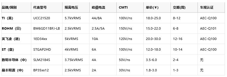 隔離式柵極驅(qū)動(dòng)器核心技術(shù)全景：安全、能效與國產(chǎn)破局路徑