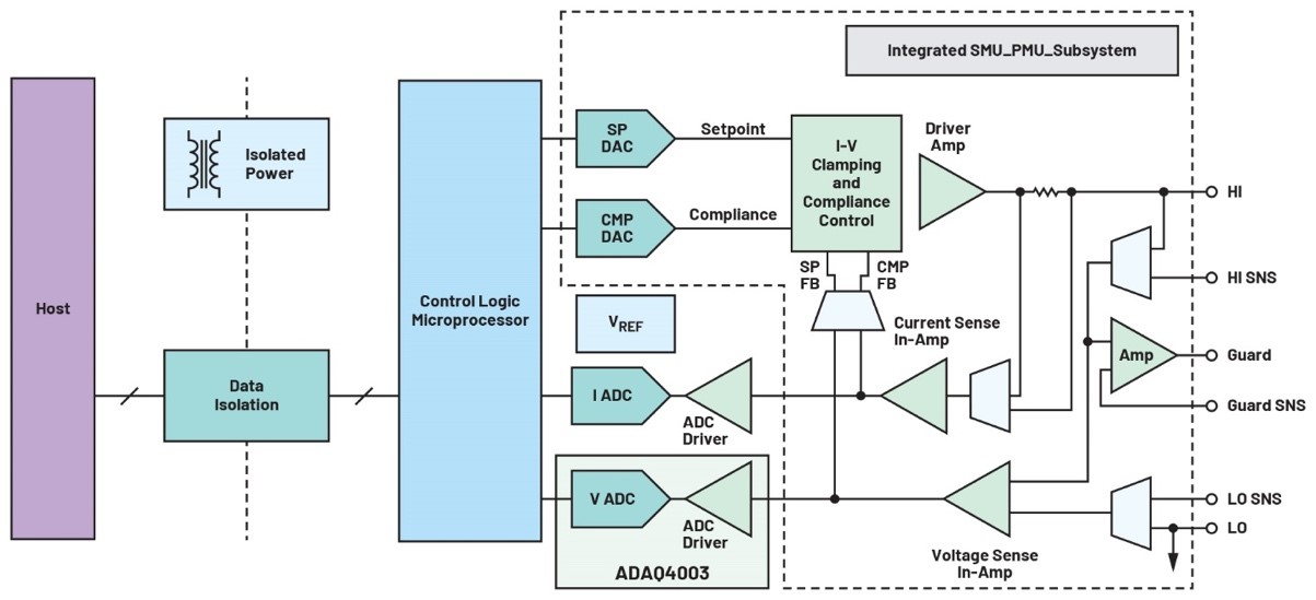 利用精密信號(hào)鏈μModule解決方案簡化設(shè)計(jì)、提高性能并節(jié)省寶貴時(shí)間