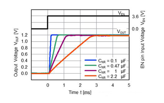適用于攝像頭場(chǎng)景的超低噪聲、高紋波抑制比的LDO穩(wěn)壓器推出！
