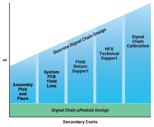 利用精密信號(hào)鏈μModule解決方案簡化設(shè)計(jì)、提高性能并節(jié)省寶貴時(shí)間