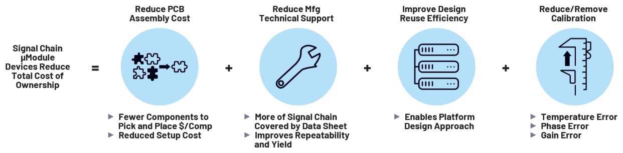 利用精密信號(hào)鏈μModule解決方案簡化設(shè)計(jì)、提高性能并節(jié)省寶貴時(shí)間